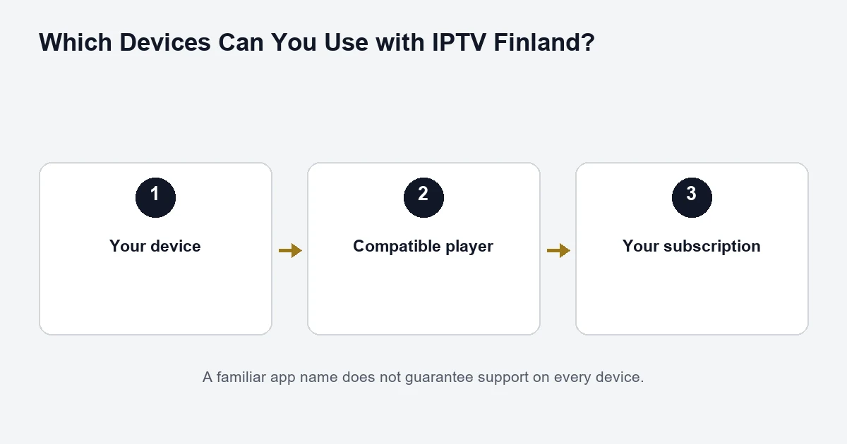 A familiar app name does not guarantee support on every device.