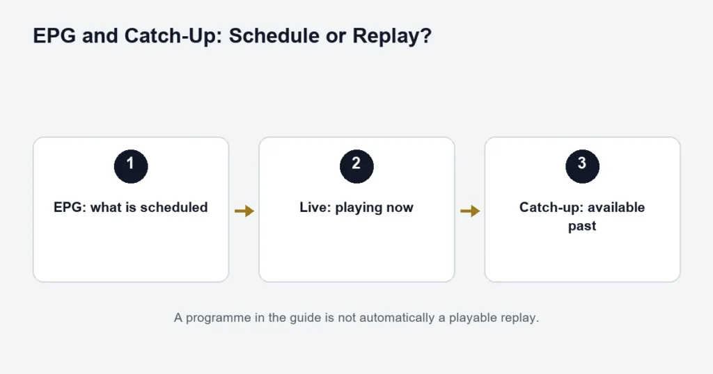 Diagram distinguishing the programme guide from catch-up replay