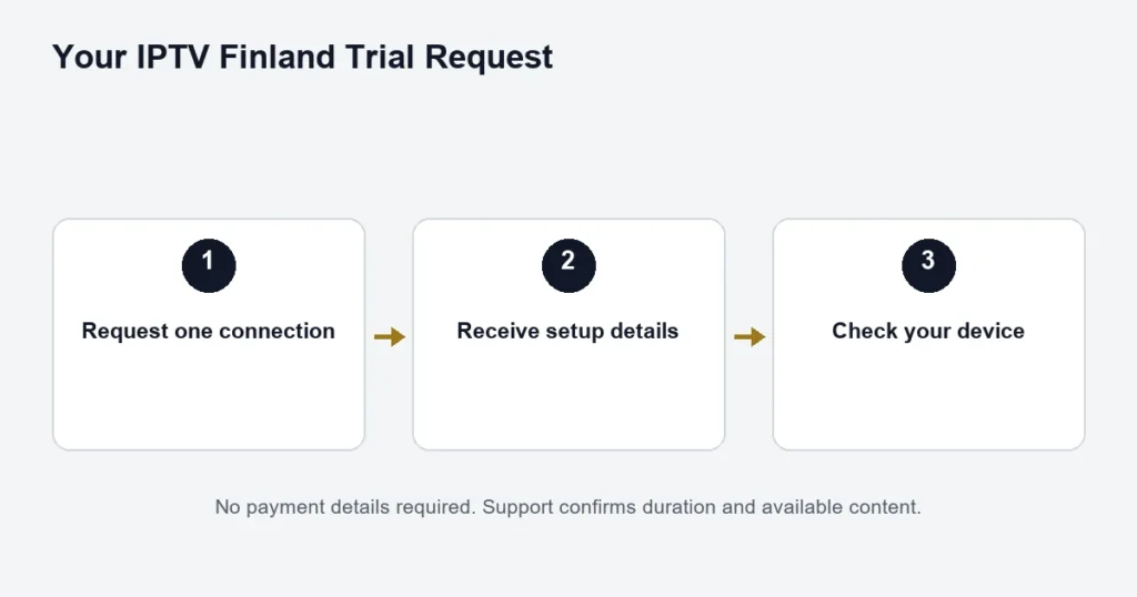 Trial checklist: request one connection, receive setup details and check the device