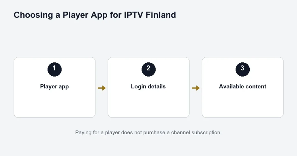 Paying for a player does not purchase a channel subscription.