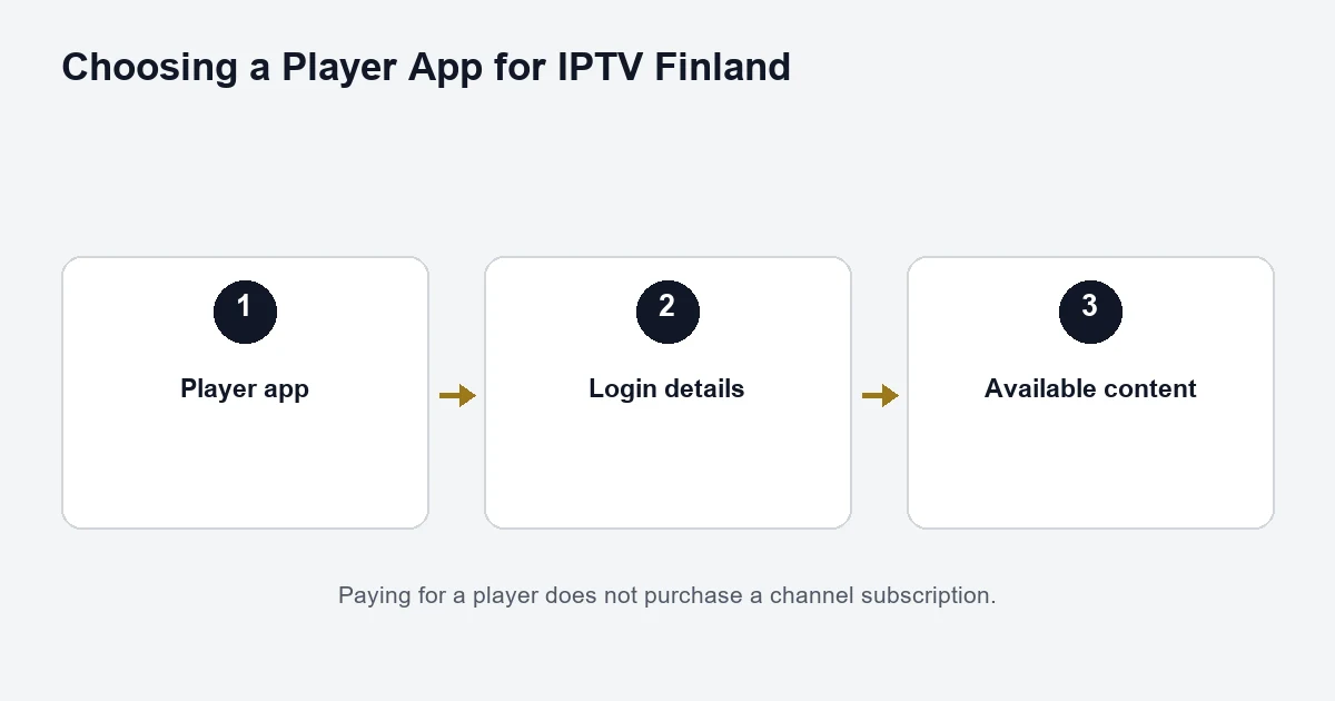 Paying for a player does not purchase a channel subscription.