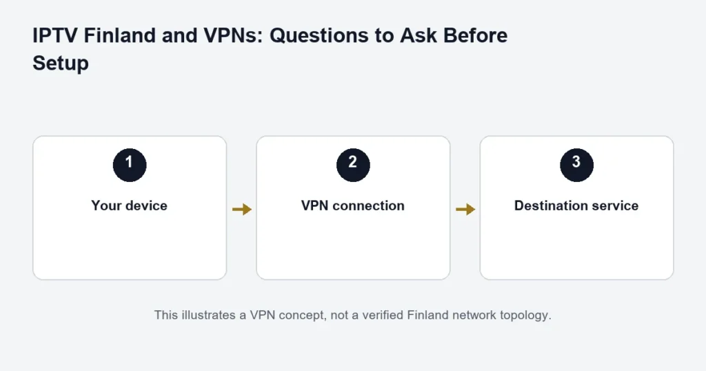 Diagram of VPN setup questions for the device and streaming service
