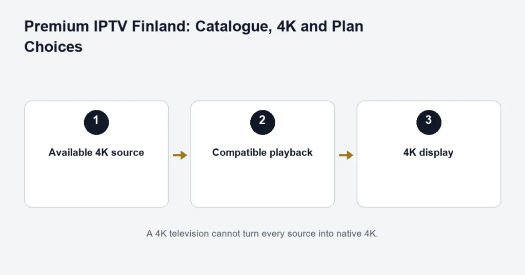 Diagram linking an available 4K source, compatible playback and a 4K display
