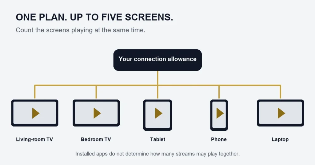 Five screens connected to one purchased simultaneous-stream allowance