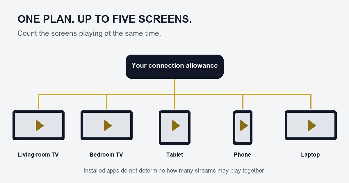 Five screens connected to one purchased simultaneous-stream allowance